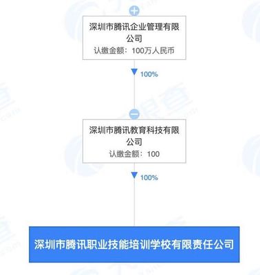 騰訊布局職業(yè)教育 成立營(yíng)利性民辦職業(yè)技能培訓(xùn)機(jī)構(gòu)